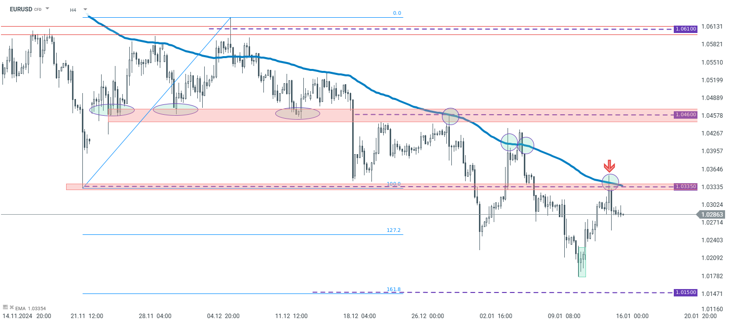 EURUSD Prognose im 4 Stunden Chart
